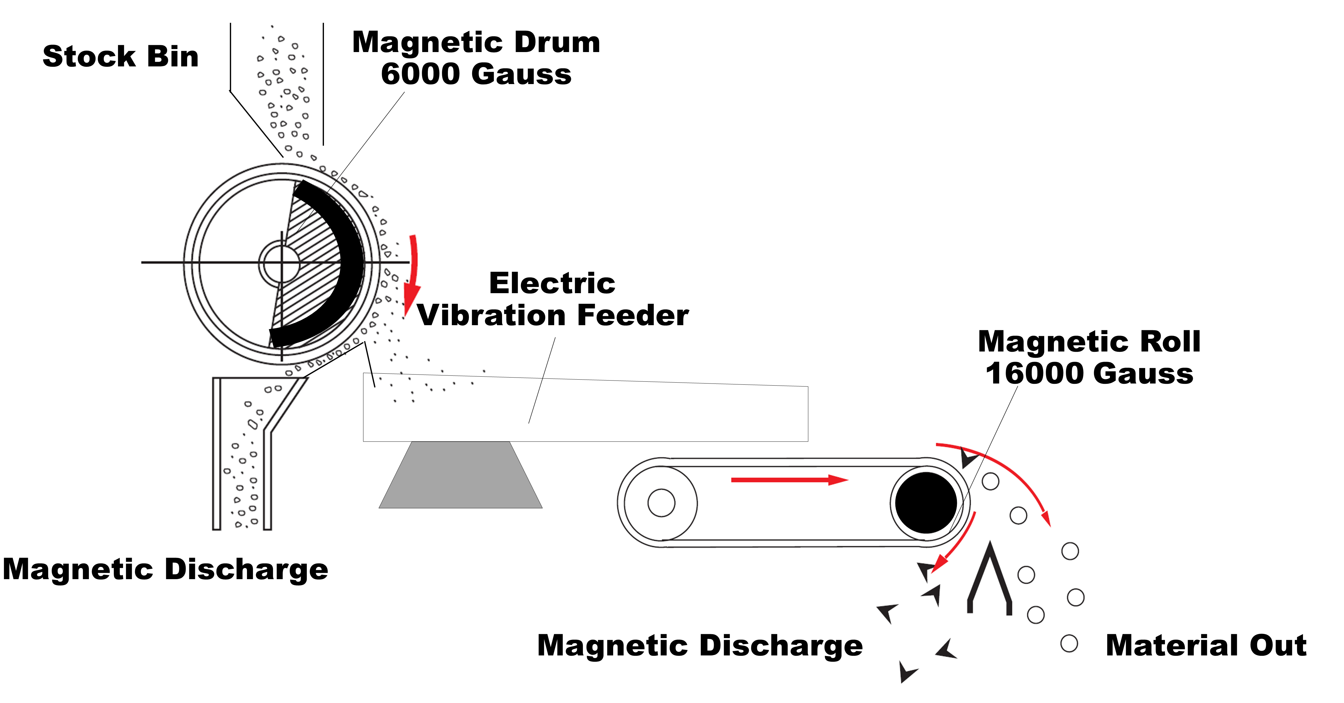 Latest company Cases about Rare Earth Permanent Magnetic Roller Separator Enhances Purification Efficiency for a Tungsten Ore Processing Plant