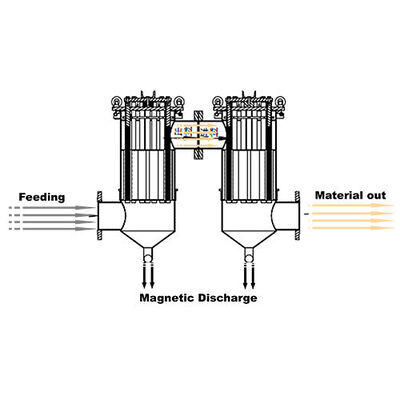 kopen Fijne chemische zelfreinigende magnetische scheidsregelaar Pipeline Liquid Magnetic Separators online manufacture